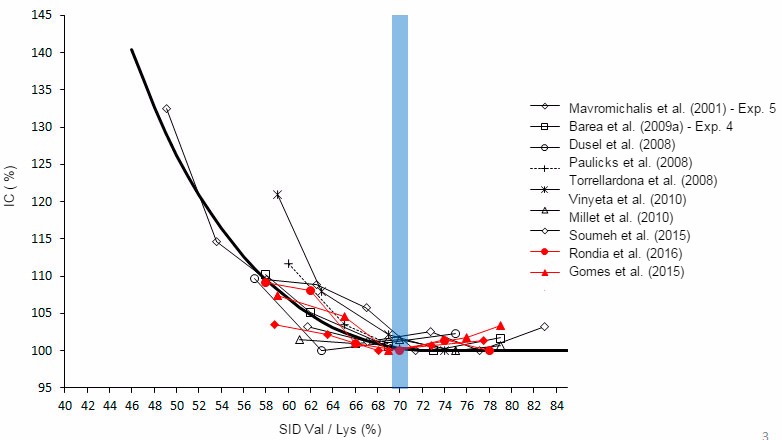 Effet du rapport valine/lysine sur lIC des porcelets