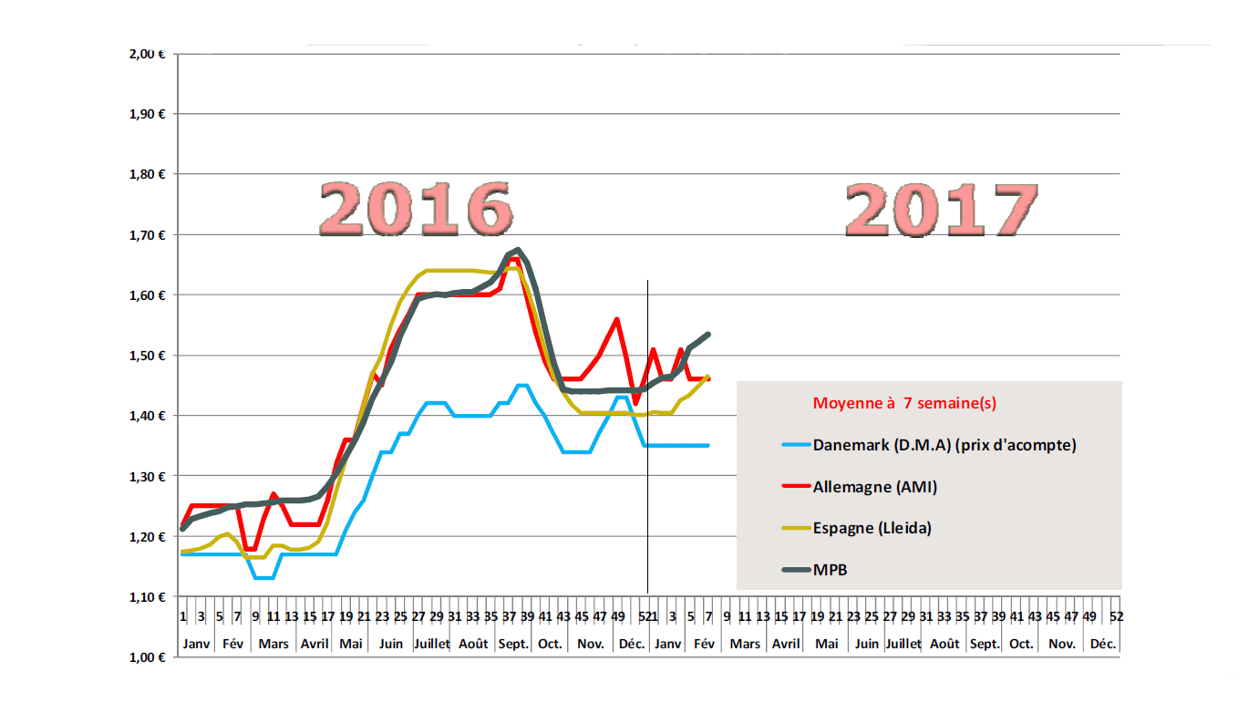 Estimation des prix moyens pay&eacute;s &eacute;leveurs
