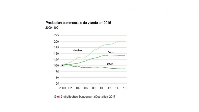 Production commerciale de viande en Allemagne en 2016
