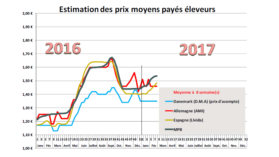 Estimation prix moyens pay&eacute;s &eacute;leveurs
