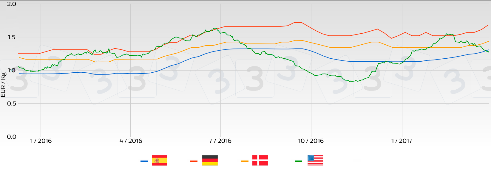 Tendance prix porcin sur les principaux march&eacute;s d'Europe par rapport &agrave; celui des USA.
