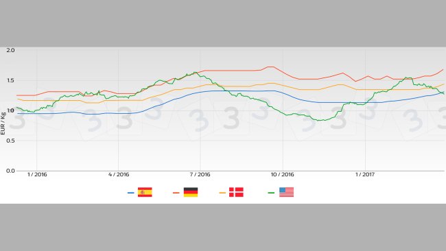 Tendance prix porcin sur les principaux marchés d'Europe par rapport à celui des USA.
