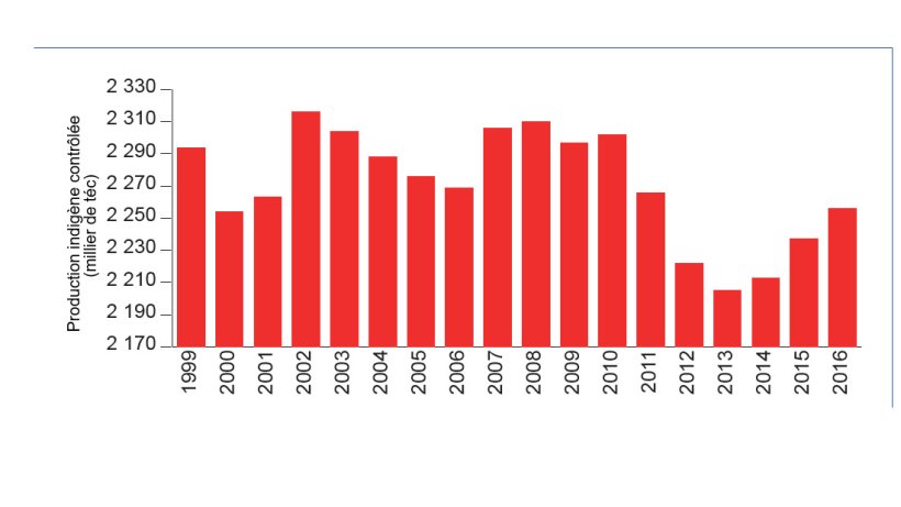 En 2016, la production française porcine progresse légèrement