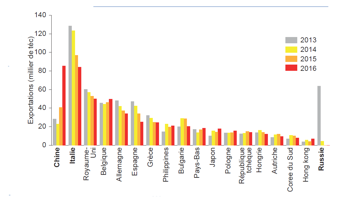 En 2016, la Chine devient le 1er client de la France devant l&rsquo;Italie pour la viande porcine.
