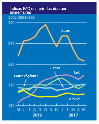FAO food commodity prices