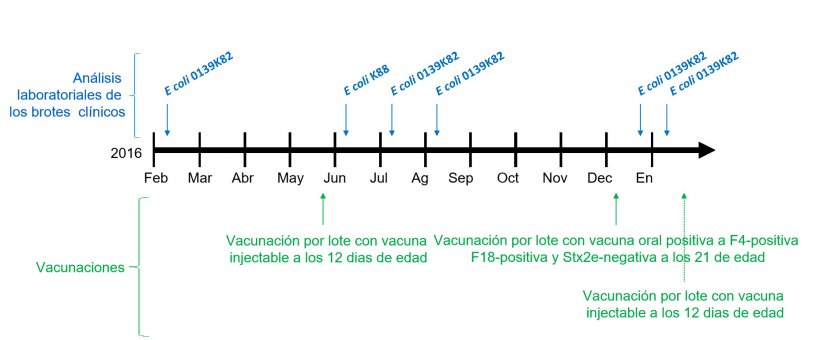 Image 1 : Analyse de laboratoire des &eacute;pisodes cliniques et calendrier des vaccinations
