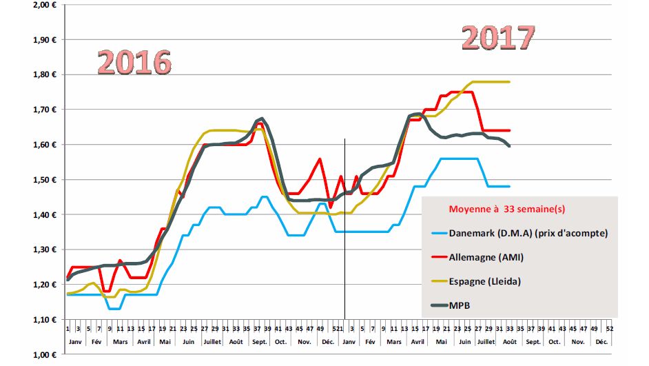 Estimation des prix moyens pay&eacute;s &eacute;leveurs