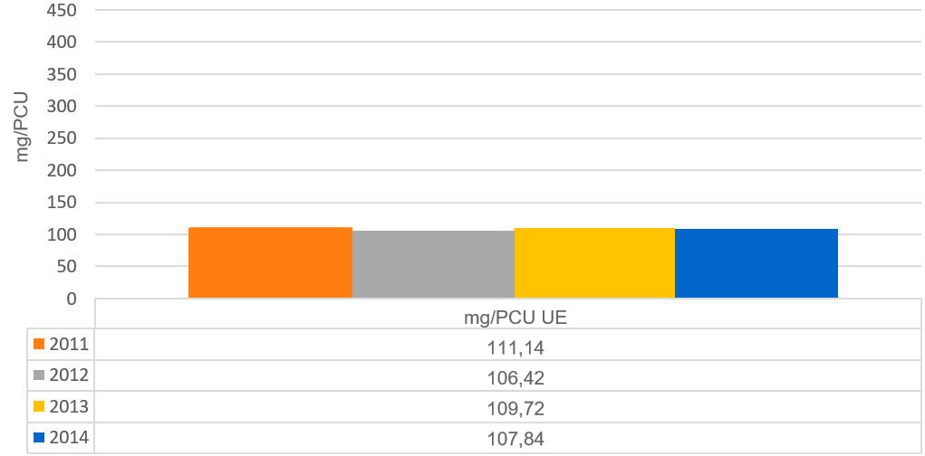 <p>Graphique 2. Evolution des ventes totales d'antimicrobiens&nbsp;en mg/PCU dans les pays analys&eacute;s dans le rapport&nbsp;ESVAC.</p>
