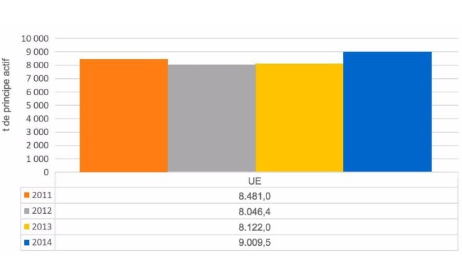 Graphique 1. Evolution des ventes totales d'antimicrobiens dans les pays analysés dans le rapport ESVAC.