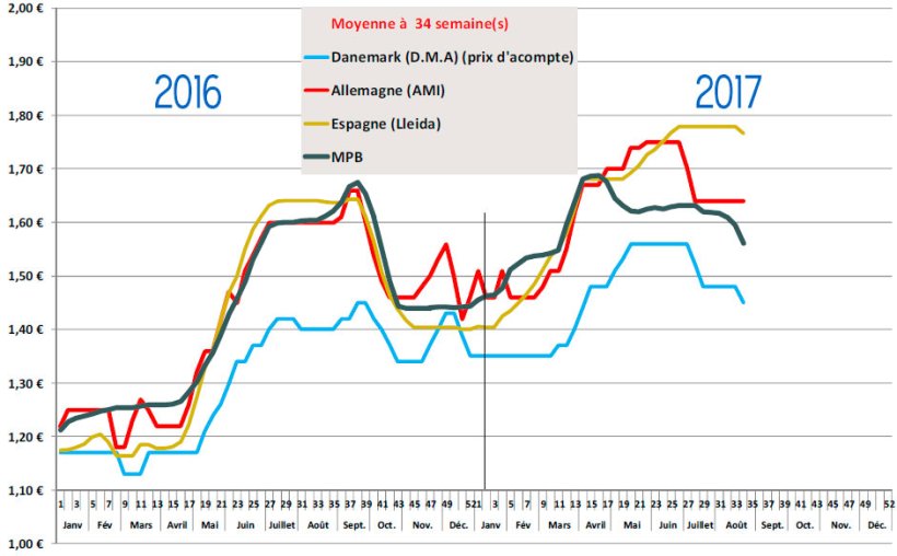 Estimation des prix moyens payés éleveurs