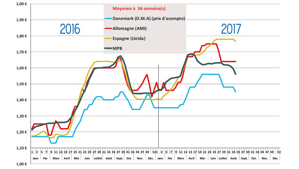 Estimation des prix moyens pay&eacute;s &eacute;leveurs