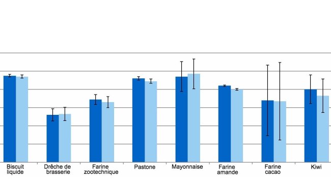 Graphique 1. Représentation des coefficients de digestibilité de la matière organique (dMO) et de l'énergie (dEB) des sous-produits.