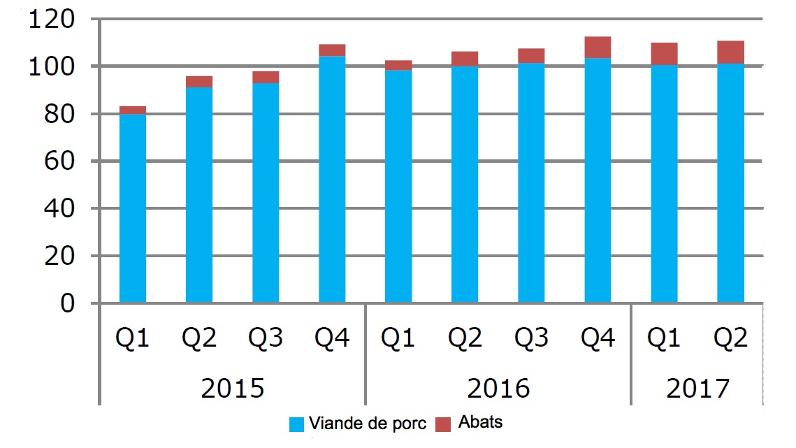 <p>Les exportations de l'UE de viande de porc vers le Japon (1000 t, viande en poids carcasse, abats en poids de produit). <em>Source : DG Agriculture et D&eacute;veloppement&nbsp;Rural, bas&eacute; sur Eurostat.</em></p>
