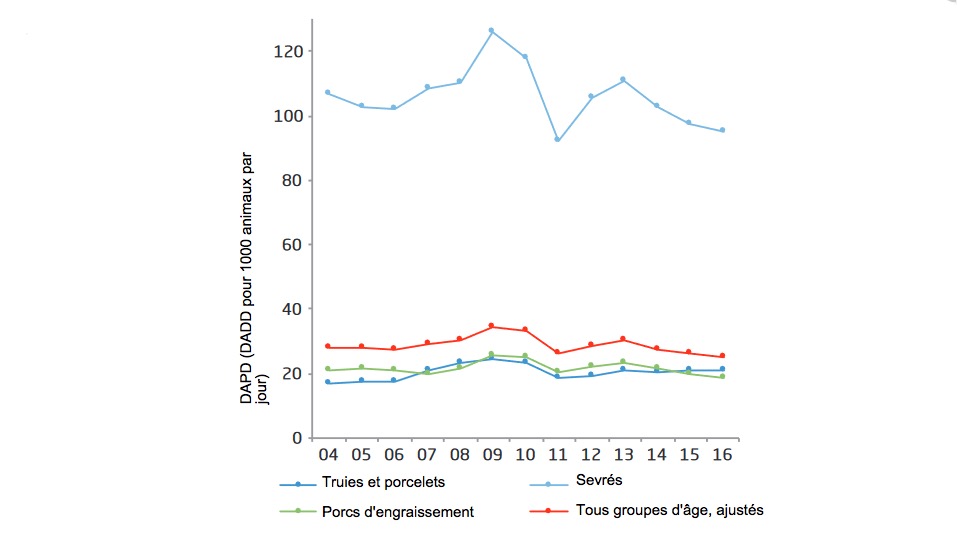 <p>Consommation antimicrobienne (a) en production porcine, et la distribution par groupes d'âges, Danemark </p>
