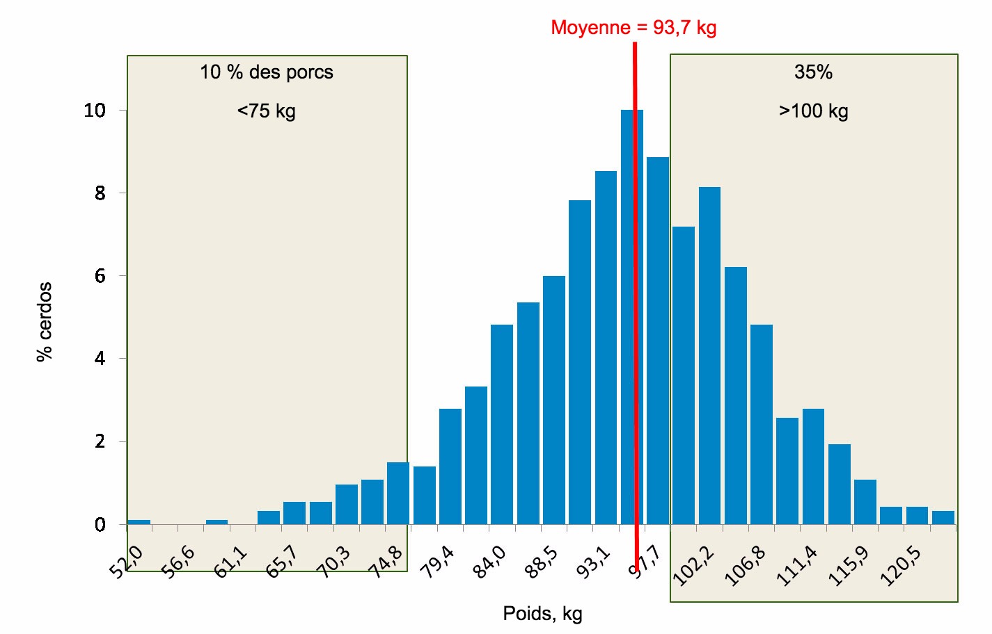 <p>Figure 5. Distribution des poids en fin d'engraissement. 35 % des porcs pèsent plus de 100 kg alors que 10% sont en-dessous de 75 kg.</p>