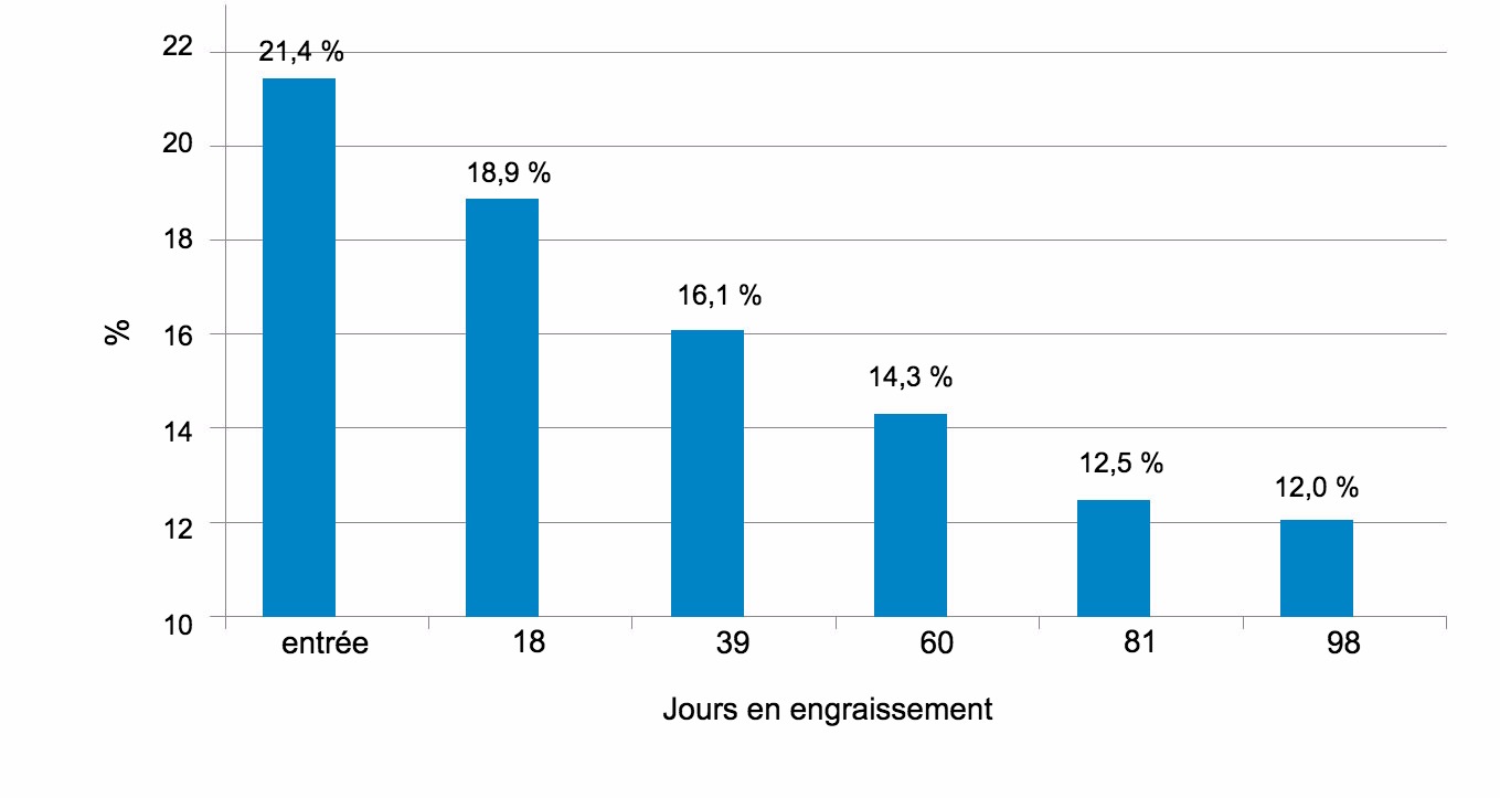 <p>Figure 1. Evolution de la variabilité du poids avec l'âge, mesurée avec le coefficient de variation.</p>