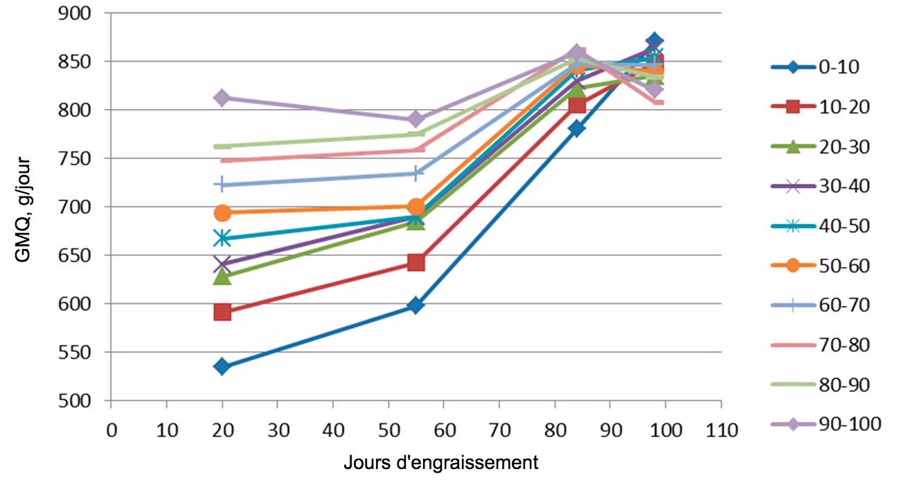 <p>Figure 7. Evolution du GMQ en fonction du poids d'entrée (tous les 10%). A la fin de l'engraissement ils finissent tous avec un GMQ semblable même si les plus lourds arrivent au maximum bien avant et donc avec moins de jours de présence.</p>