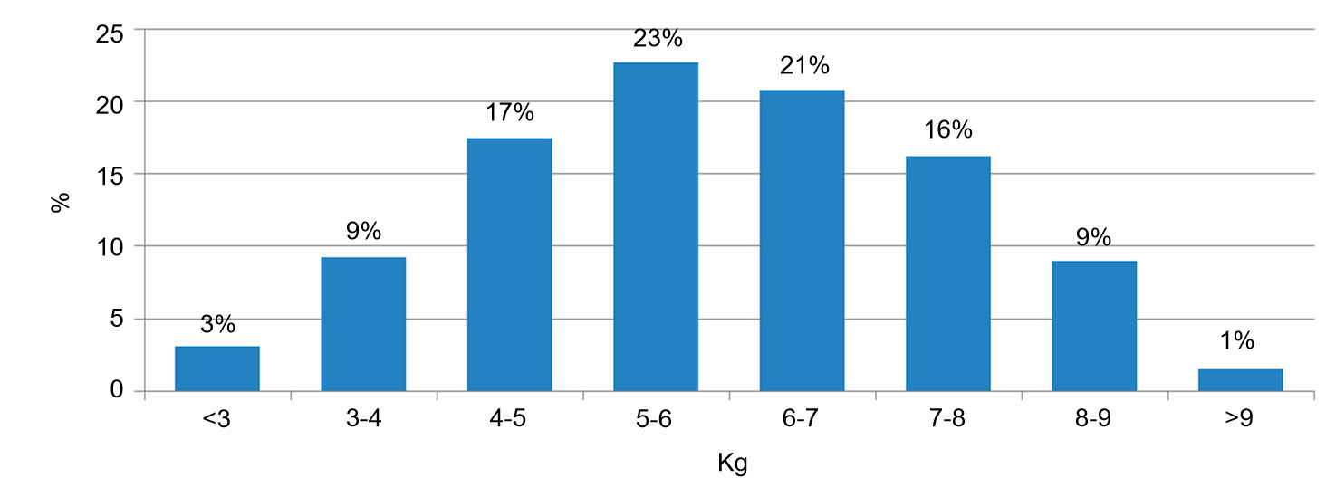 <p>Figure 2. Répartition des animaux selon leur poids à l'entrée du sevrage. La différence entre 5% des plus lourds et 5% des plus légers est de 6 kg. </p>