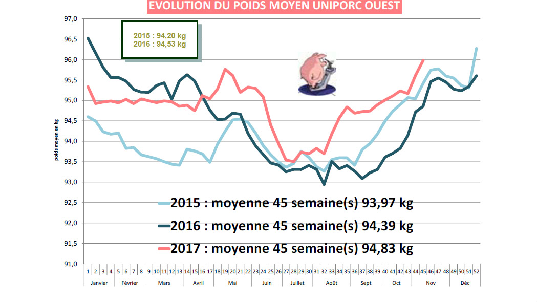 poids uniporc