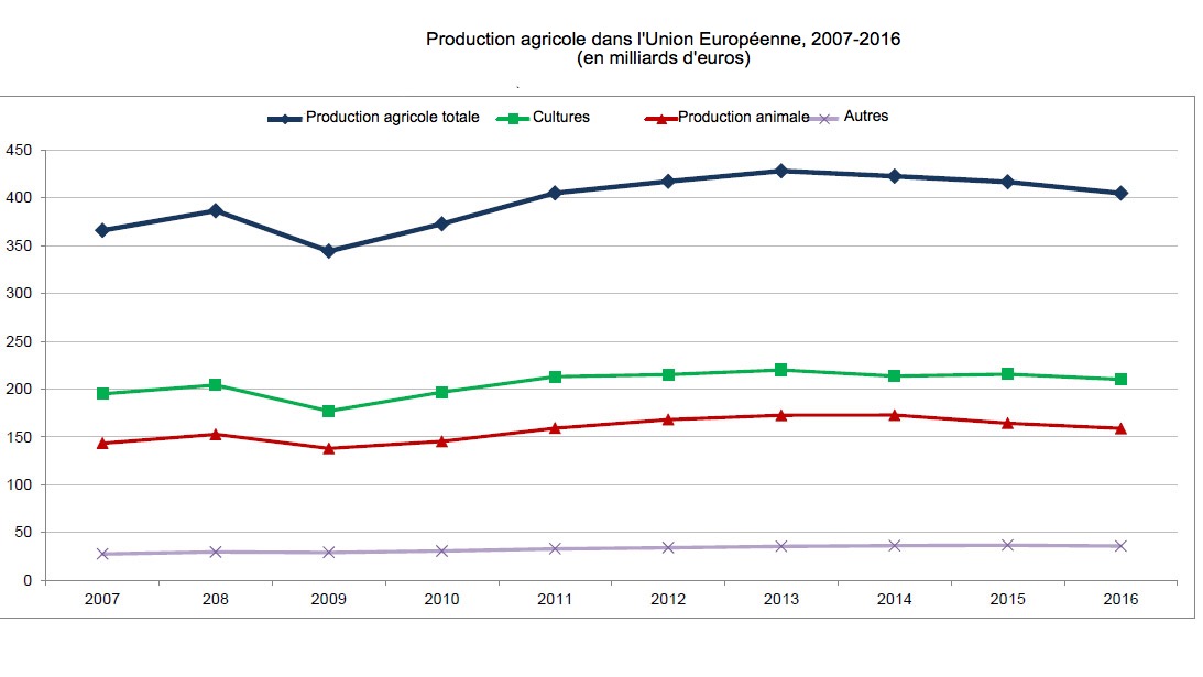 <p>Production agricole dans l'Union Europ&eacute;enne, 2007-2016</p>
