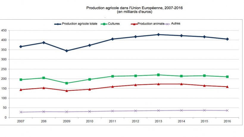 Production agricole dans l&#39;Union Europ&eacute;enne, 2007-2016
