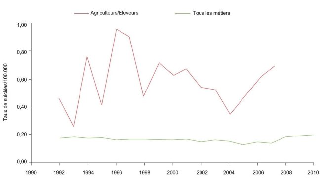 Taux de suicides selon métier/100.000 pour éleveurs/agriculteurs et tous les métiers, 1992-2010. Source : Ringgenberg, W., Peek-Asa, C. Donham, K., Ramirez, M. Trends and Conditions of Occupational Suicide and Homicide in Farmers and Agriculture Workers, 1992, 20110. The J. or Rural Health, 0(2017) 1-8 National Rural Health Assn. (NB : Les données de 2008 et 2010 ne sont pas disponibles ou ne remplissent pas les critères de publication de BLS. Les données ont été calculées par l'auteur sur la base d'un accès limité à des microdonnées de LS CROI).