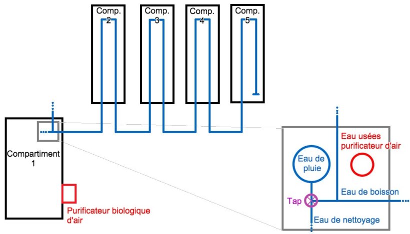 Figure 1: Sch&eacute;ma de l&#39;&eacute;levage d&#39;engraissement, d&#39;une capacit&eacute; de 2500 porcs charcutiers. Dans ce diagramme, les conduites d&#39;eau sont repr&eacute;sent&eacute;es. Il y a aussi une vue agrandie du r&eacute;servoir d&#39;eau de pluie, avec ses tuyauteries.
