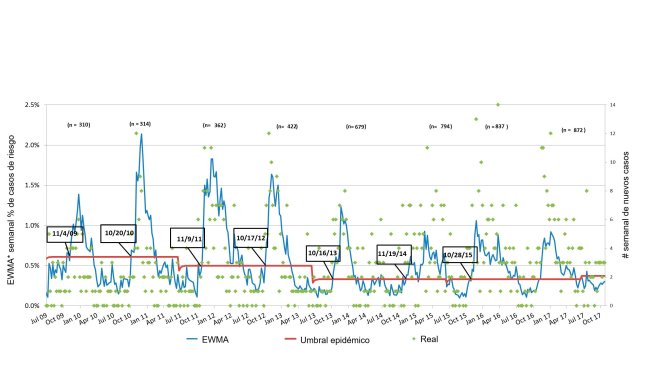 Figure 3. Nombre de cas de SDRP par semaine (points verts) et courbe d'incidence lissée (ligne bleue). Les dates dans les cases indiquent quand la courbe d'incidence franchit le seuil épidémique (ligne rouge). Le nombre d'élevages participants est résumé chaque saison en haut du tableau. * EWMA: moyenne mobile avec pondération exponentielle