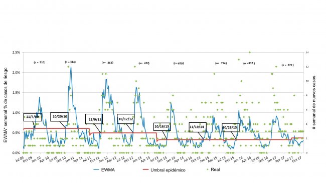 Figure 3. Nombre de cas de SDRP par semaine (points verts) et courbe d&#39;incidence liss&eacute;e (ligne bleue). Les dates dans les cases indiquent quand la courbe d&#39;incidence franchit le seuil &eacute;pid&eacute;mique (ligne rouge). Le nombre d&#39;&eacute;levages participants est r&eacute;sum&eacute; chaque saison en haut du tableau. * EWMA: moyenne mobile avec pond&eacute;ration exponentielle
