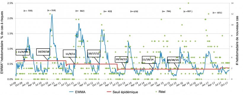 Figure 3. Nombre de cas de SDRP par semaine (points verts) et courbe d&#39;incidence liss&eacute;e (ligne bleue). Les dates dans les cases indiquent quand la courbe d&#39;incidence franchit le seuil &eacute;pid&eacute;mique (ligne rouge). Le nombre d&#39;&eacute;levages participants est r&eacute;sum&eacute; chaque saison en haut du tableau. * EWMA: moyenne mobile avec pond&eacute;ration exponentielle
