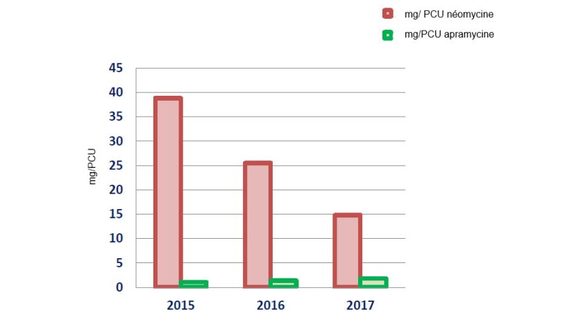 Evolution de la consommation de n&eacute;omycine et apramycine en mg/PCU.
