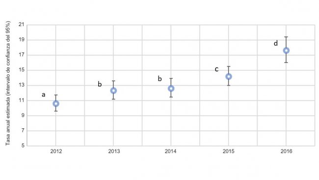 Fig. 2. Graphique annuel de la proportion de truies avec prolapsus sur les estimations totales de truies mortes en 2012 et 2016 (intervalle de confiance de 95%). Les taux estim&eacute;s avec des exposants similaires (a-d) ne sont pas statistiquement diff&eacute;rents.
