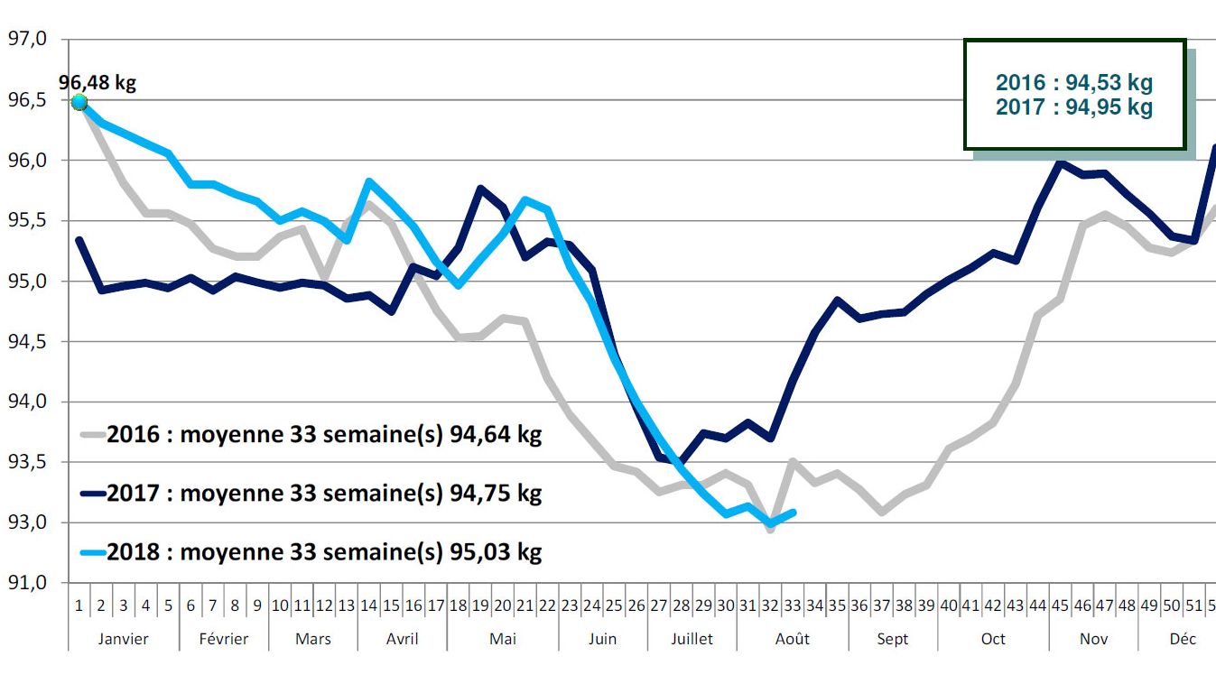 Evolution du poids moyen Uniporc Ouest