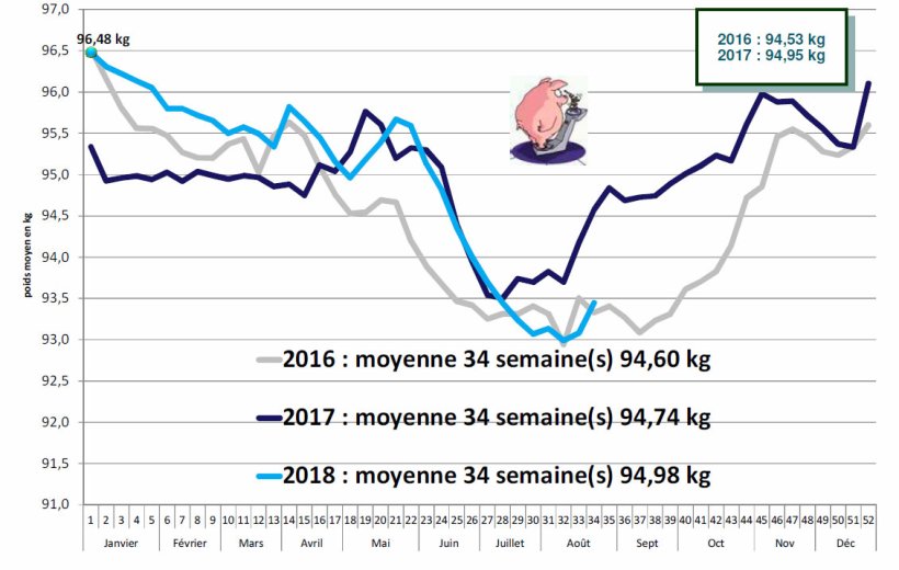 EVOLUTION DU POIDS MOYEN UNIPORC OUEST
