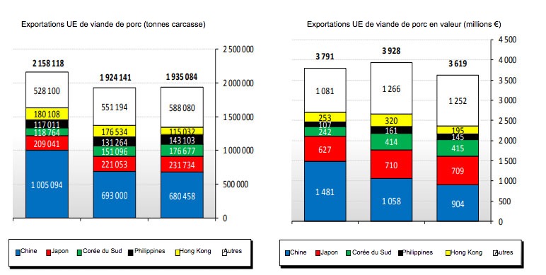 <p>Principales destinations de l'UE pour les produits porcins</p>
