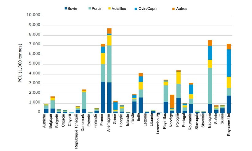 Distribution de l&#39;unit&eacute; de correction de la population (PCU) par esp&egrave;ce et par pays
