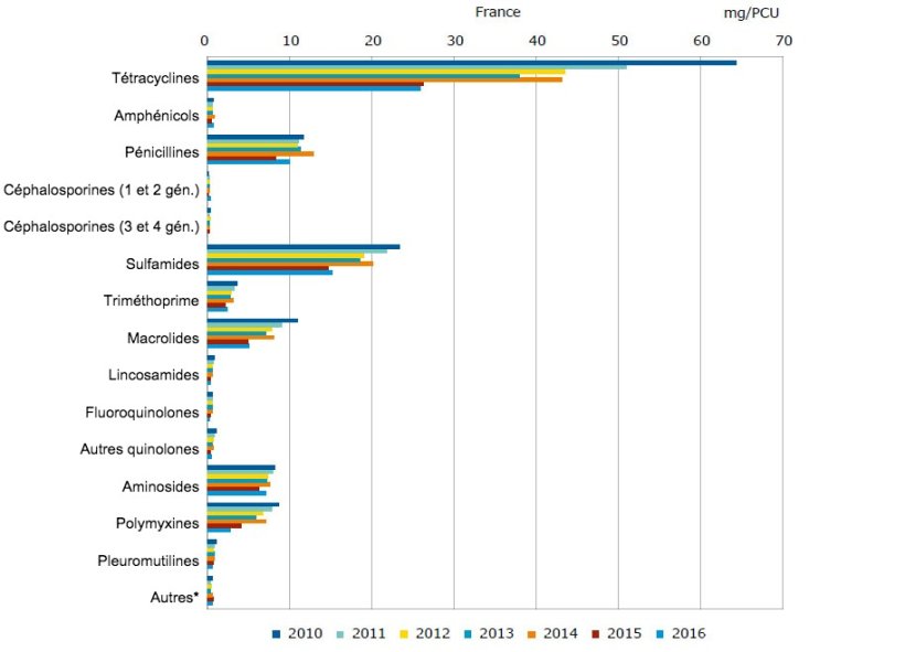 &Eacute;volution des ventes (mg/PCU) par classe d&#39;antimicrobiens en France, de 2010 &agrave; 2016
