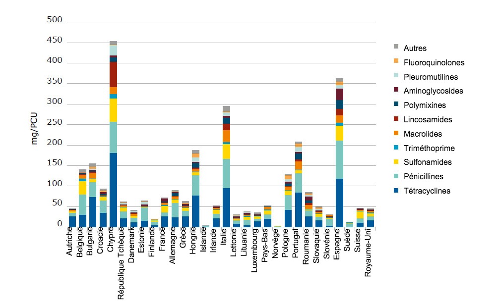 <p>Ventes par esp&egrave;ce productrice d&rsquo;aliments des diff&eacute;rentes sortes d'antimicrobiens v&eacute;t&eacute;rinaires, en 2016</p>
