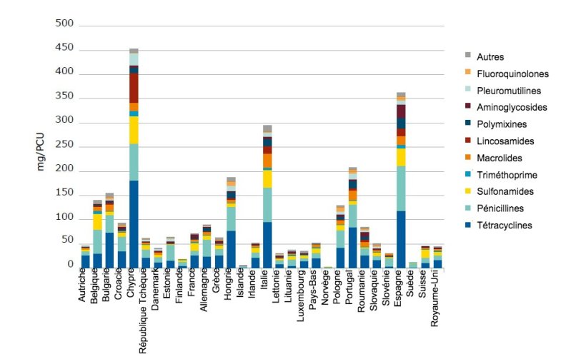 Ventes par esp&egrave;ce productrice d&rsquo;aliments des diff&eacute;rentes sortes d&#39;antimicrobiens v&eacute;t&eacute;rinaires, en 2016

