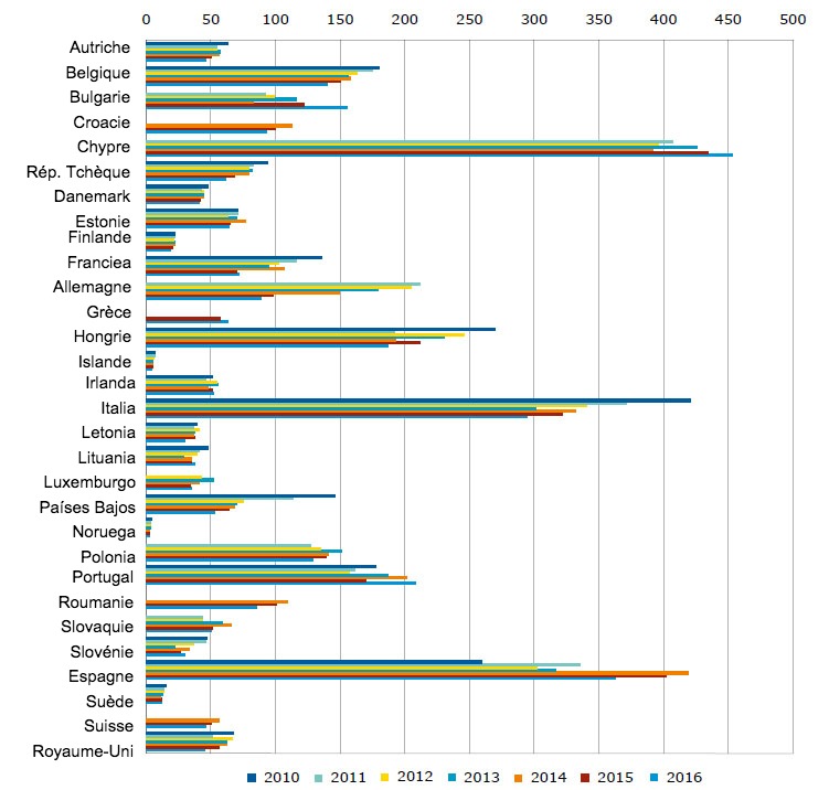 Ventes totales d&#39;agents antimicrobiens v&eacute;t&eacute;rinaires pour les esp&egrave;ces productrices d&#39;aliments, en mg/PCU, de 2010 &agrave; 2016.
