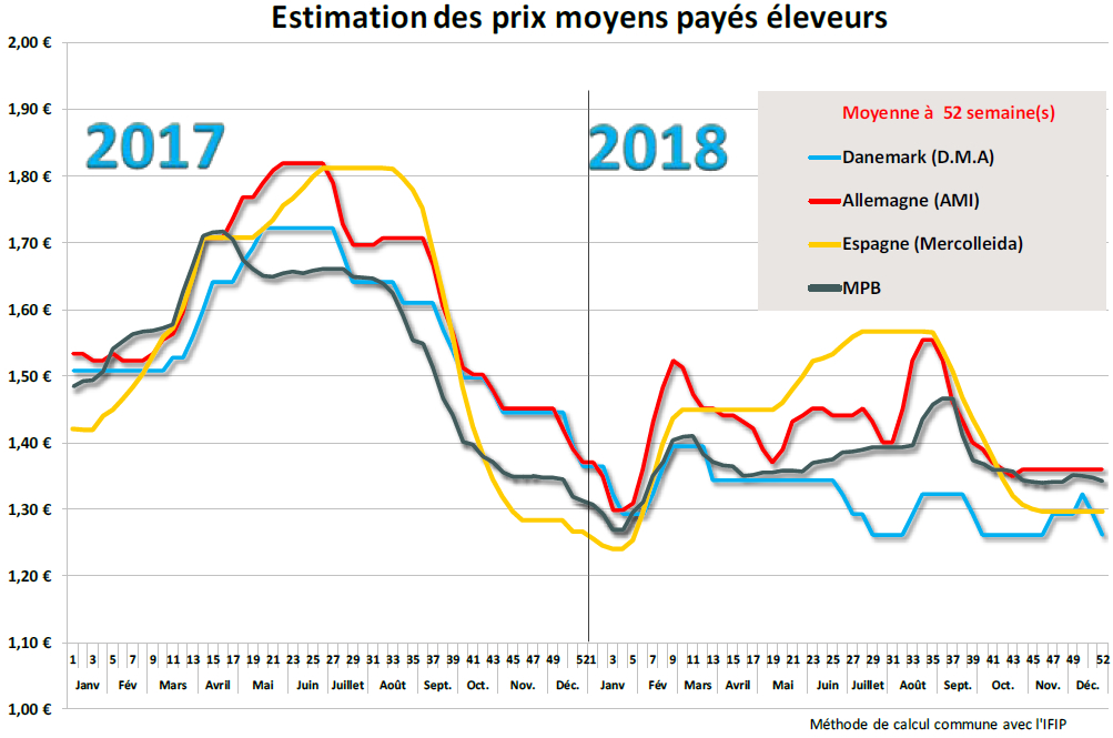 MPB prix moyens éleveur