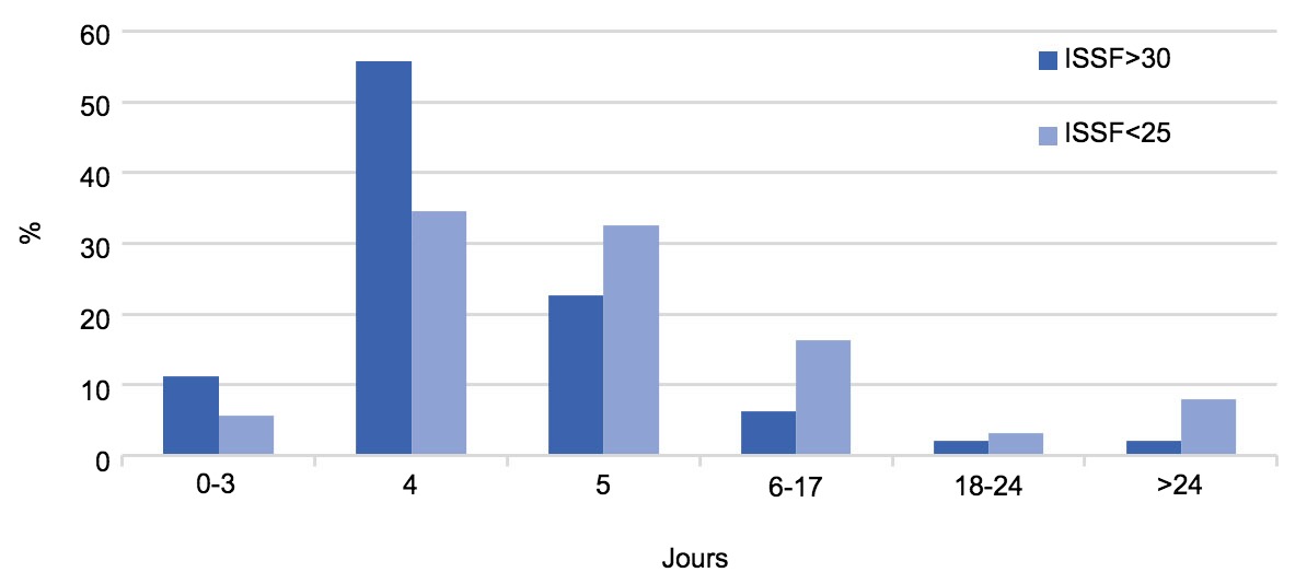 <p>Graphique 2. Distribution (%) de l'ISSF par type d'élevage en 2017</p>