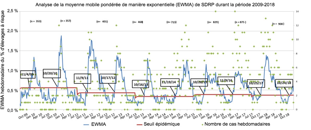 <p>Figure 1. Nombre de cas hebdomadaires (points verts) et moyenne mobile pondérée de manière exponentielle (EWMA) (ligne bleue) de la proportion d'élevages à risque participant au MSHMP de 2009 à 2018. Le seuil de l'épidémie (ligne rouge) est calculé tous les deux ans et correspond à l'intervalle de confiance supérieur du pourcentage d'épidémies survenant pendant la saison à faible risque (été). Les dates dans les cases noires indiquent le moment où la courbe EWMA franchit le seuil épidémique.</p>