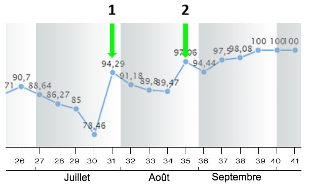 Figure&nbsp;9. Indice de mise-bas&nbsp;en Juillet, Ao&ucirc;t, Septembre 2018
