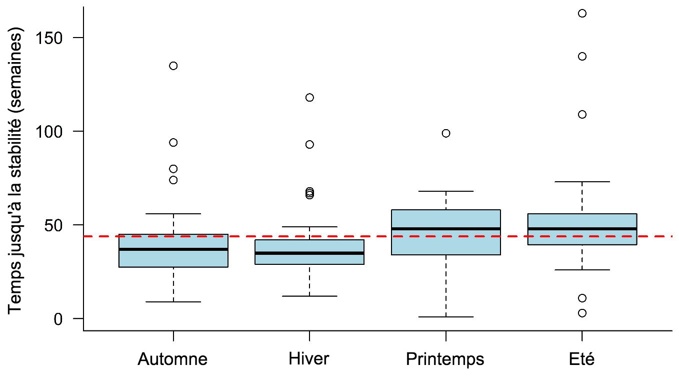 <p>&nbsp;</p>

<p>Figure 1: D&eacute;lai de stabilit&eacute; par rapport au SRRP observ&eacute; en fonction de la saison au cours de laquelle le foyer est apparu. La ligne en pointill&eacute; repr&eacute;sente la valeur moyenne g&eacute;n&eacute;rale (43,9 semaines). Chaque cadre repr&eacute;sente 50% des donn&eacute;es (percentiles 25 &agrave; 75) et la ligne noire dans le tableau repr&eacute;sente la m&eacute;diane (percentile 50) telle que la moiti&eacute; des foyers avaient un TTS sup&eacute;rieur &agrave; cette ligne et l'autre moiti&eacute; en dessous de cette ligne pour chaque saison.</p>
