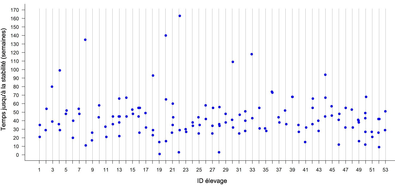 <p>Figure 2: Temps jusqu'&agrave; la stabilit&eacute; par rapport au SRRP dans chaque &eacute;levage sur 53 &eacute;levages de truies du Midwest am&eacute;ricain. Chaque point repr&eacute;sente le TTS observ&eacute; pour chaque foyer dans un &eacute;levage donn&eacute;.</p>
