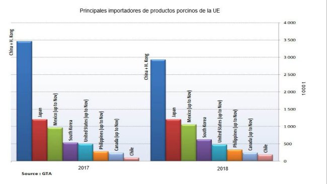 Principaux importateurs de produits à base de viande de porc de l'UE