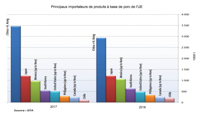 Principaux importateurs de produits à base de viande de porc de lUE