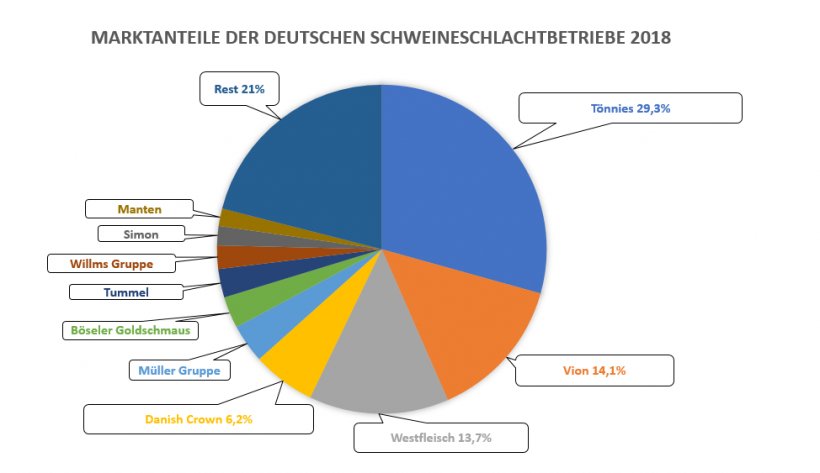 Parts de march&eacute; des 10 plus grands abattoirs de porcs en Allemagne en 2018. Source : ISN.
