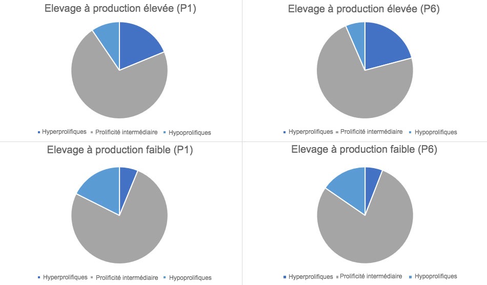 <p>Figure 1. R&eacute;partition des types de truies, dans les mises-bas 1 et 6, class&eacute;es par types d'&eacute;levage.</p>
